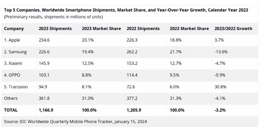 اپل با کنارزدن سامسونگ، بزرگ‌ترین فروشنده بازار موبایل سال 2023 شد