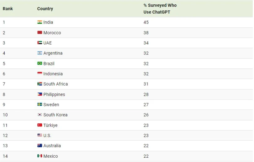 کدام کشورها بیشترین آمار منفعت گیری از ChatGPT را دارند؟ + نمودار_دریای تکنولوژی 12 کشورهایی که از ChatGPT بیشترین استفاده را میکنند