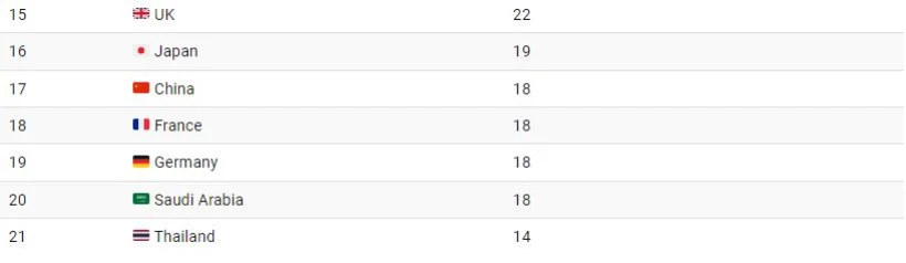 کدام کشورها بیشترین آمار منفعت گیری از ChatGPT را دارند؟ + نمودار_دریای تکنولوژی 13 کشورهایی که از ChatGPT بیشترین استفاده را میکنند