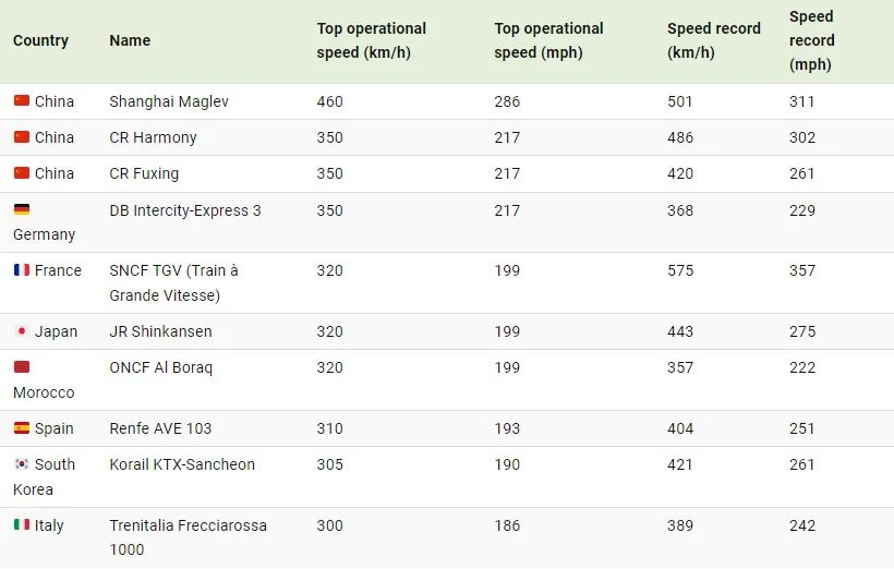 کدام سرزمین سریع ترین قطار جهان را دارد؟ + اینفوگرافیک_دریای تکنولوژی 10 کدام کشور سریع ترین قطار جهان را دارد؟