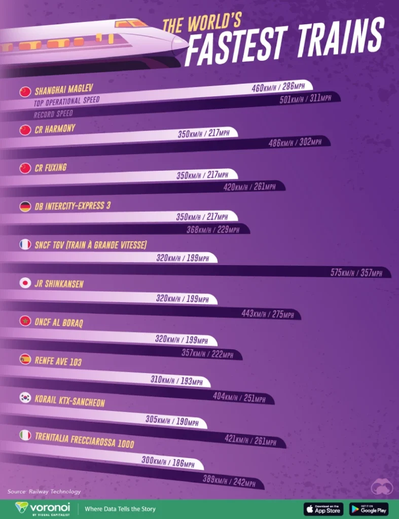 کدام سرزمین سریع ترین قطار جهان را دارد؟ + اینفوگرافیک_دریای تکنولوژی 9 کدام کشور سریع ترین قطار جهان را دارد؟
