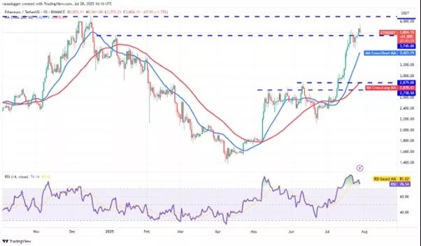 1754227048 716 بیت‌کوین آماده جهش، اتریوم در اغاز رکورد دریای تکنولوژی.webp
