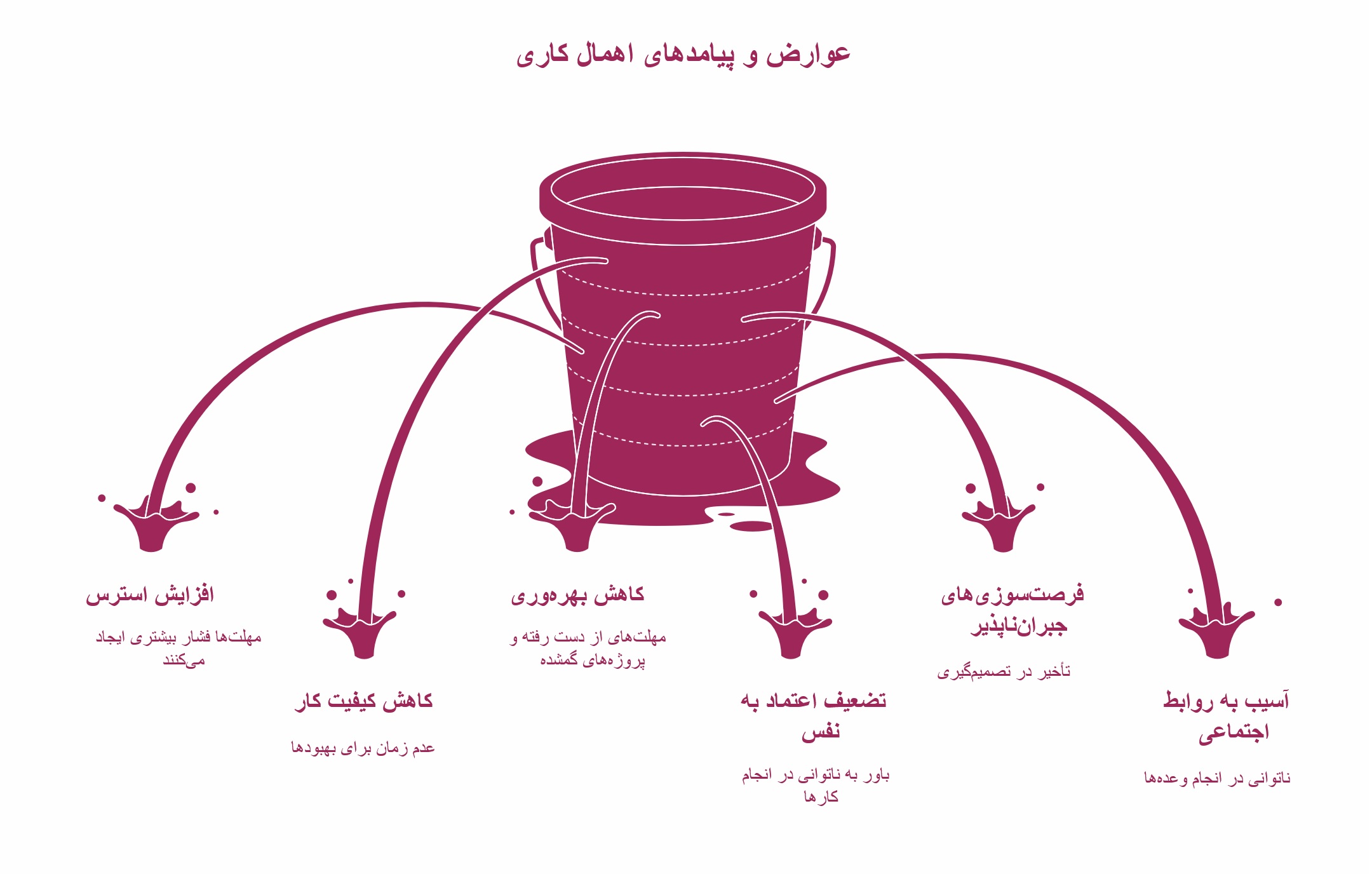 اهمال کاری چیست؟ انواع، علل و راهکارهای مقابله با آن_دریای تکنولوژی 27 اینفوگرافیک عوارض اهمال کاری