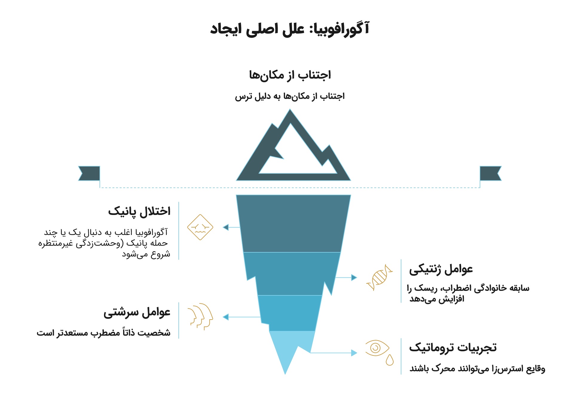 آگورافوبیا یا وحشت بیرون آمدن از خانه؛ علائم، علل و درمان_دریای تکنولوژی 12 اینفوگرافیک عوامل ایجاد آگورافوبیا